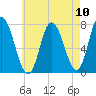 Plum Island Beach tide chart for Sunday, August 10, 2025