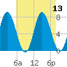 Plum Island Beach tide chart for Wednesday, August 13, 2025