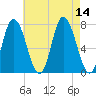 Plum Island Beach tide chart for Thursday, August 14, 2025