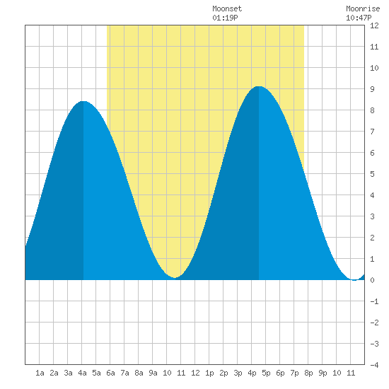 Plum Island Beach tide chart for Friday, August 15, 2025