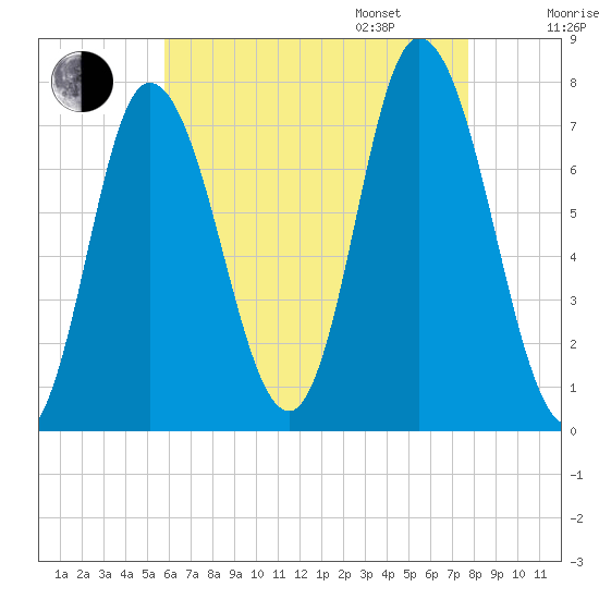 Plum Island Beach tide chart for Saturday, August 16, 2025