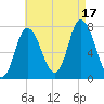 Plum Island Beach tide chart for Sunday, August 17, 2025