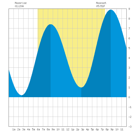 Plum Island Beach tide chart for Tuesday, August 19, 2025