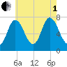 Plum Island Beach tide chart for Friday, August 1, 2025