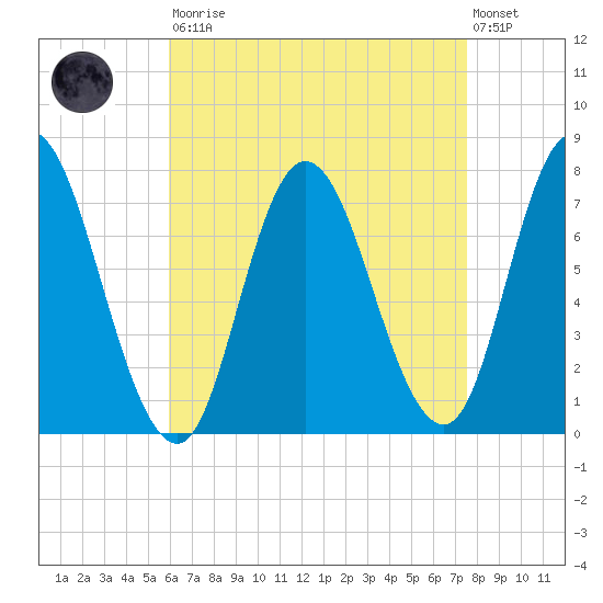 Plum Island Beach tide chart for Saturday, August 23, 2025