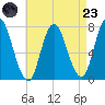 Plum Island Beach tide chart for Saturday, August 23, 2025