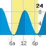 Plum Island Beach tide chart for Sunday, August 24, 2025