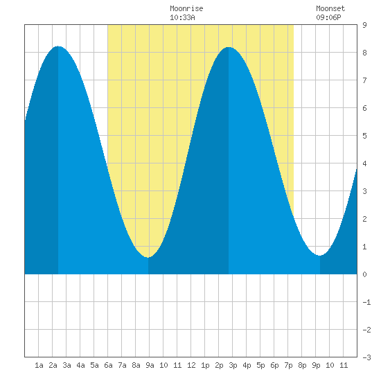 Plum Island Beach tide chart for Wednesday, August 27, 2025