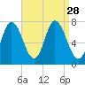 Plum Island Beach tide chart for Thursday, August 28, 2025