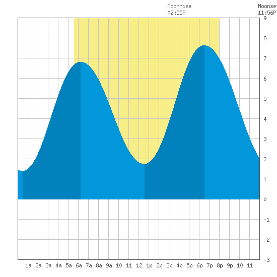 Plum Island Beach tide chart for Saturday, August 2, 2025