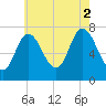 Plum Island Beach tide chart for Saturday, August 2, 2025