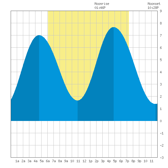 Plum Island Beach tide chart for Saturday, August 30, 2025