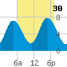 Plum Island Beach tide chart for Saturday, August 30, 2025