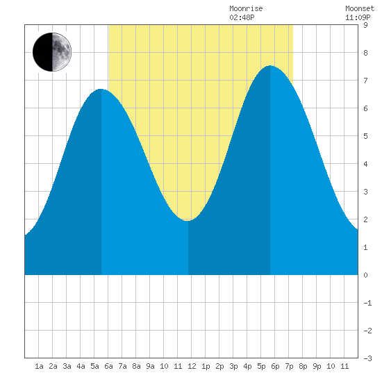 Plum Island Beach tide chart for Sunday, August 31, 2025