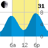 Plum Island Beach tide chart for Sunday, August 31, 2025
