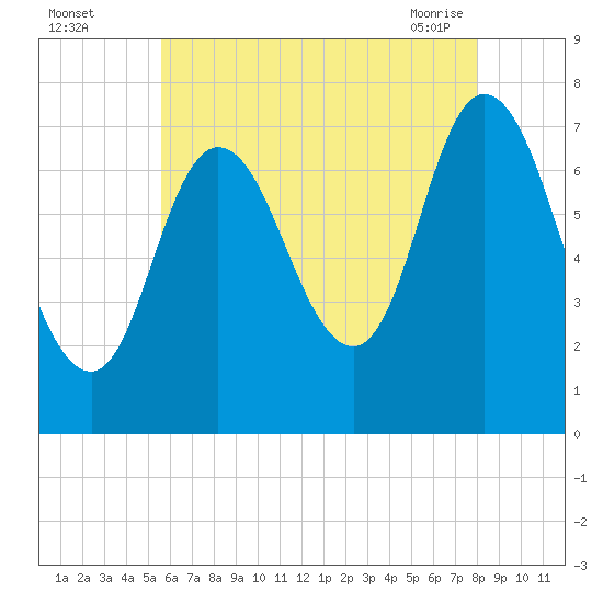 Plum Island Beach tide chart for Monday, August 4, 2025