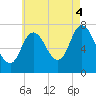 Plum Island Beach tide chart for Monday, August 4, 2025