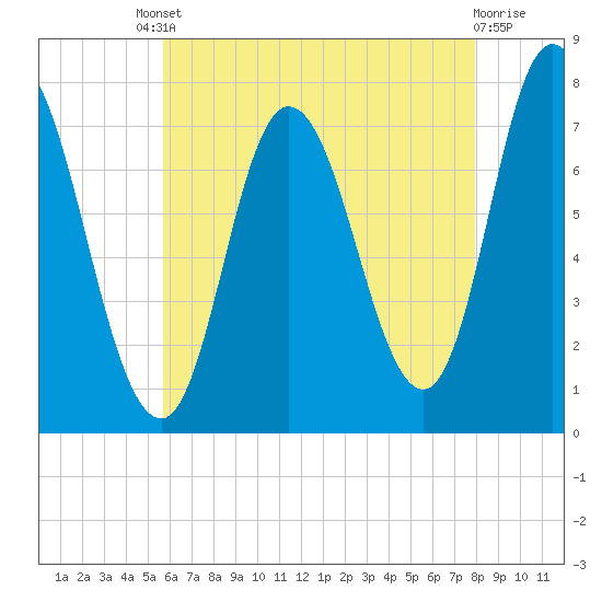 Plum Island Beach tide chart for Friday, August 8, 2025