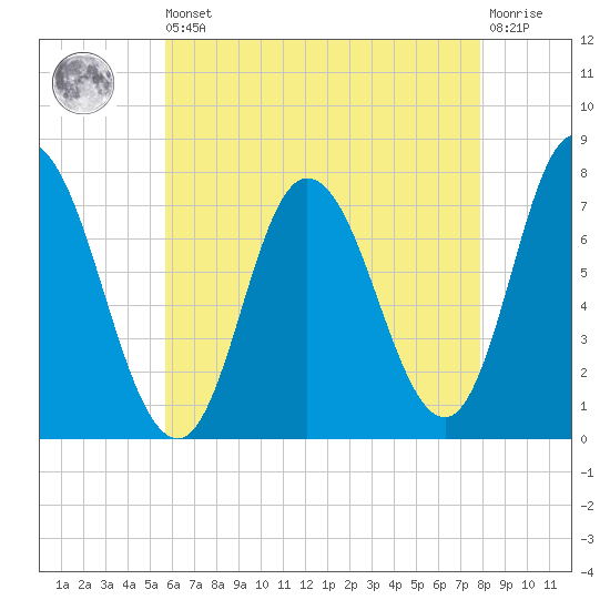 Plum Island Beach tide chart for Saturday, August 9, 2025