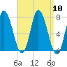 Plum Island Beach tide chart for Wednesday, September 10, 2025