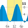 Plum Island Beach tide chart for Thursday, September 11, 2025