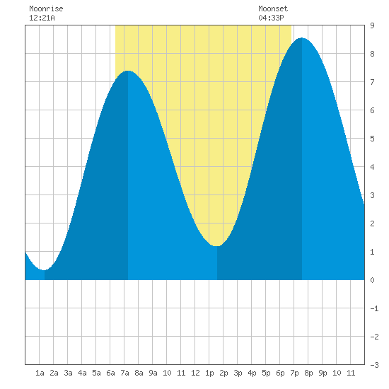 Plum Island Beach tide chart for Tuesday, September 16, 2025