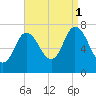 Plum Island Beach tide chart for Monday, September 1, 2025