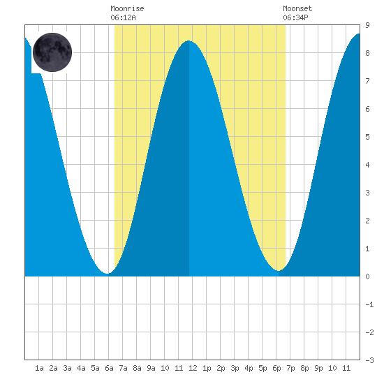 Plum Island Beach tide chart for Sunday, September 21, 2025