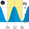 Plum Island Beach tide chart for Sunday, September 21, 2025