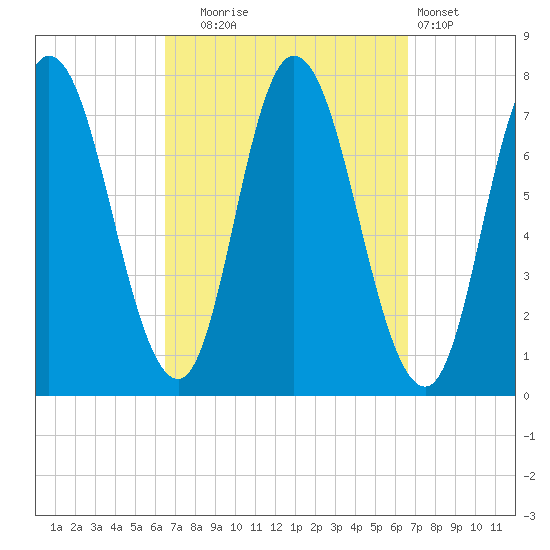 Plum Island Beach tide chart for Tuesday, September 23, 2025