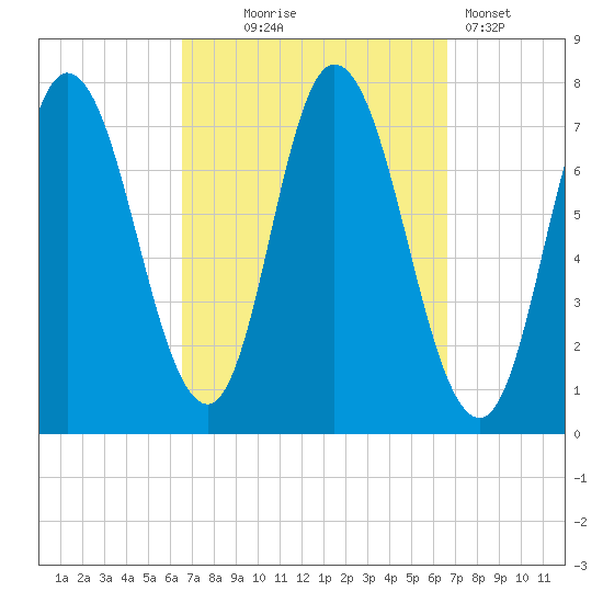 Plum Island Beach tide chart for Wednesday, September 24, 2025