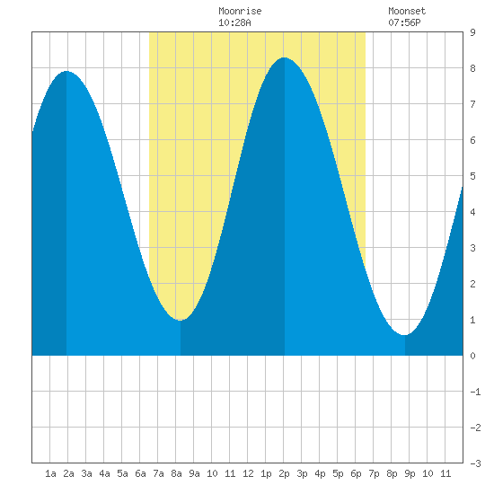Plum Island Beach tide chart for Thursday, September 25, 2025