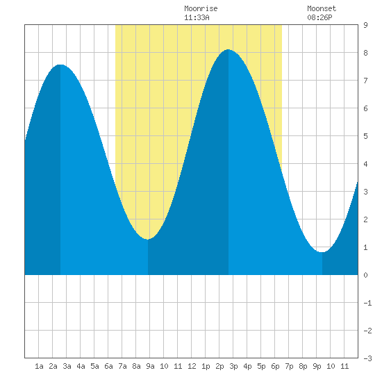 Plum Island Beach tide chart for Friday, September 26, 2025