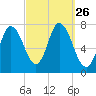 Plum Island Beach tide chart for Friday, September 26, 2025