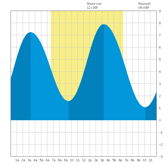 Plum Island Beach tide chart for Saturday, September 27, 2025
