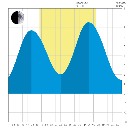 Plum Island Beach tide chart for Monday, September 29, 2025