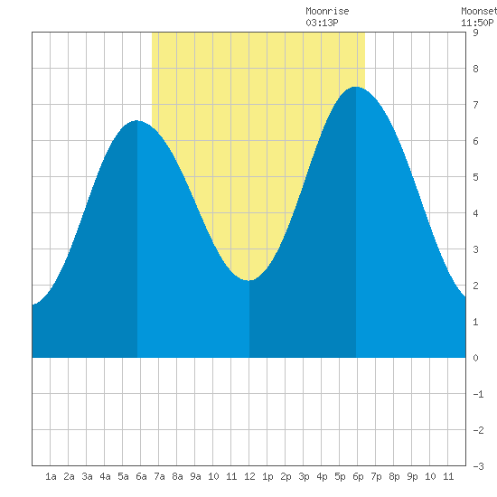 Plum Island Beach tide chart for Tuesday, September 30, 2025