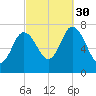 Plum Island Beach tide chart for Tuesday, September 30, 2025