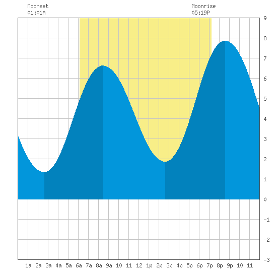 Plum Island Beach tide chart for Wednesday, September 3, 2025