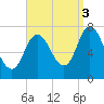 Plum Island Beach tide chart for Wednesday, September 3, 2025