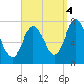 Plum Island Beach tide chart for Thursday, September 4, 2025