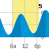 Plum Island Beach tide chart for Friday, September 5, 2025