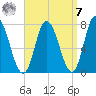 Plum Island Beach tide chart for Sunday, September 7, 2025