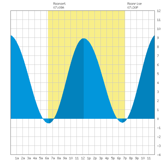 Plum Island Beach tide chart for Monday, September 8, 2025
