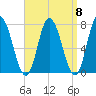 Plum Island Beach tide chart for Monday, September 8, 2025