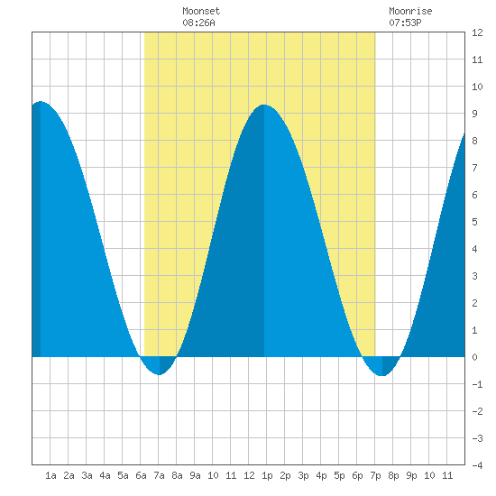 Plum Island Beach tide chart for Tuesday, September 9, 2025