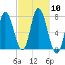 Plum Island Beach tide chart for Friday, October 10, 2025