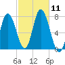 Plum Island Beach tide chart for Saturday, October 11, 2025