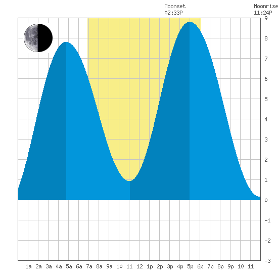 Plum Island Beach tide chart for Monday, October 13, 2025
