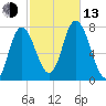 Plum Island Beach tide chart for Monday, October 13, 2025